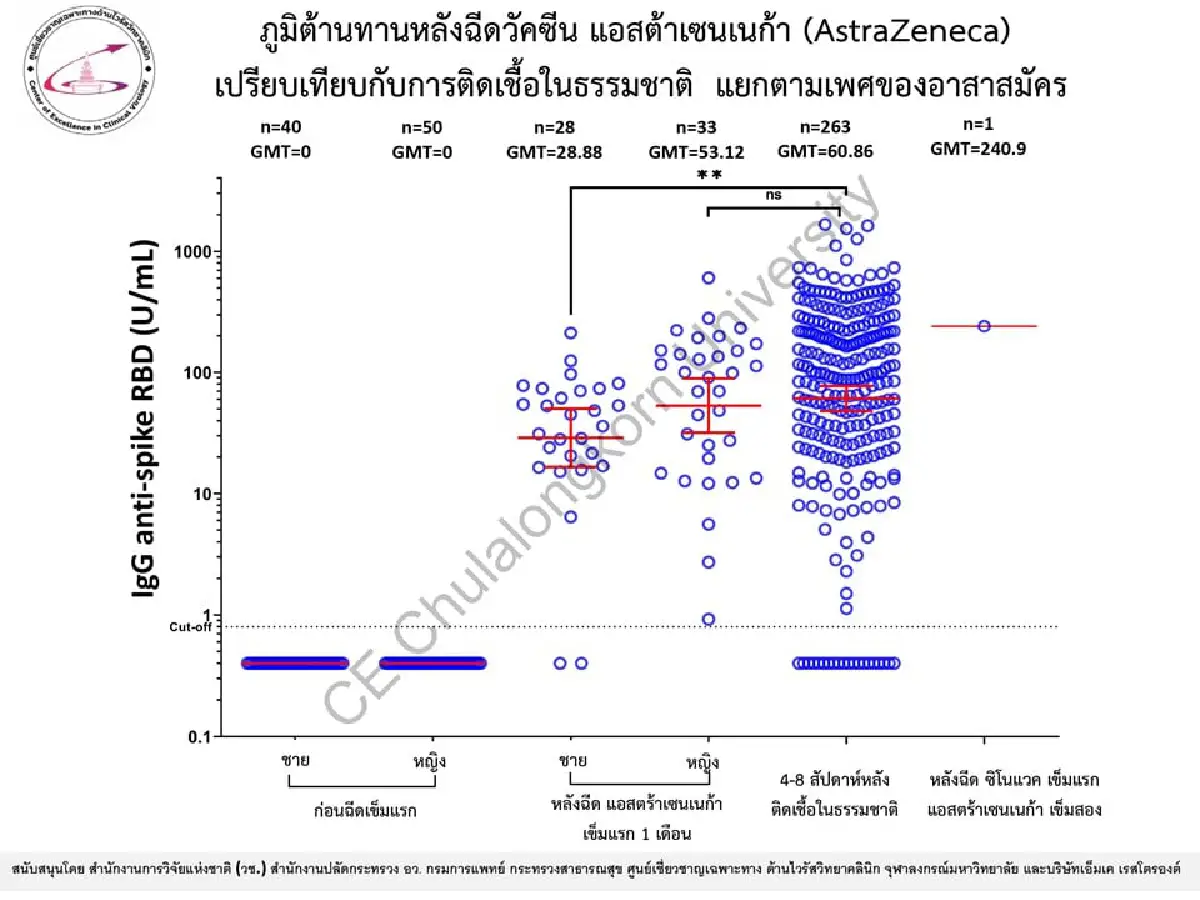 ผลศึกษาฉีดวัคซีนแอสตร้าฯในคนไทยสร้างภูมิต้านโควิดถึง 96.7%