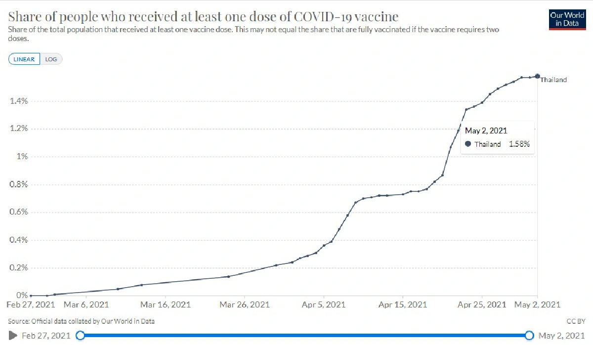 ประเทศไทยอยู่จุดไหนในการฉีดวัคซีนทั่วโลก