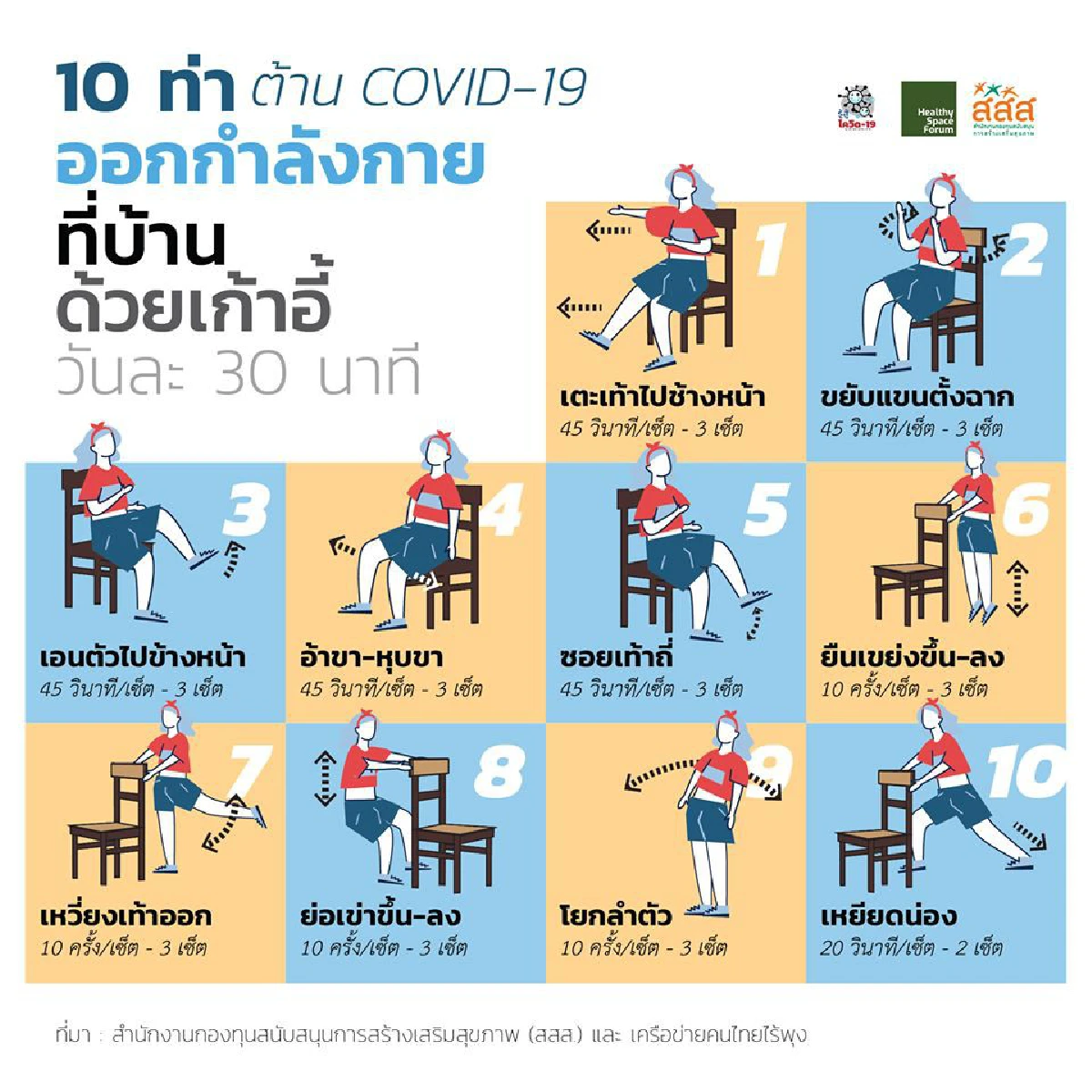 ผลวิจัยชี้ขยับกายสม่ำเสมอ 150 นาที/สัปดาห์ลดความรุนแรงป่วยโควิด