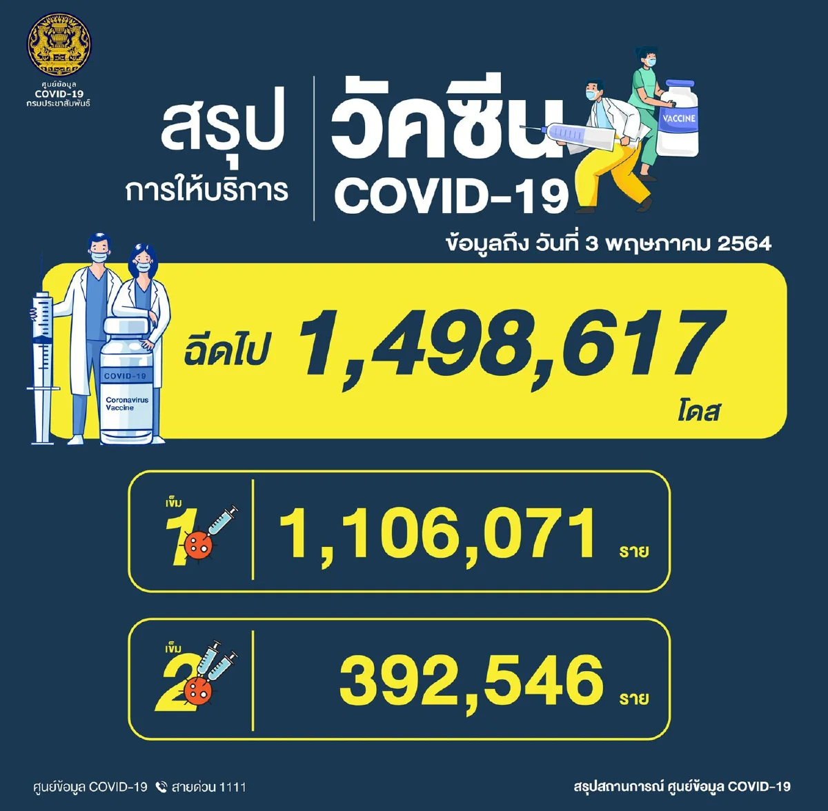 ไทยป่วยโควิดอาการหนักทะลุ1พันราย ฉีดวัคซีนแล้วใกล้แตะ1.5ล้าน