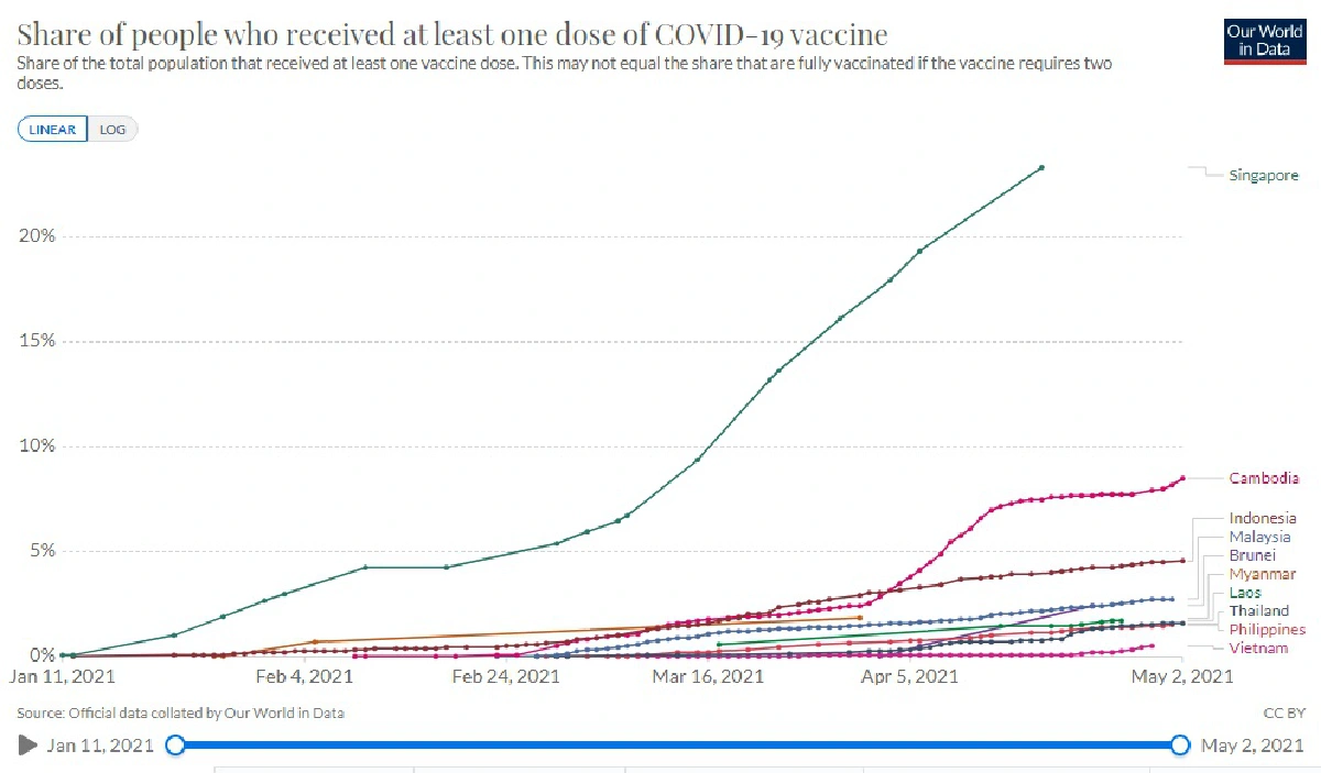 ประเทศไทยอยู่จุดไหนในการฉีดวัคซีนทั่วโลก