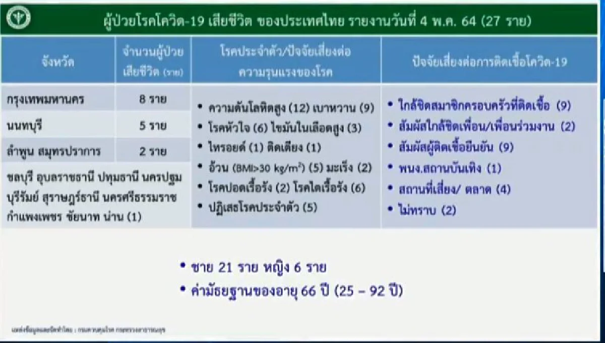 ไทยป่วยโควิดอาการหนักทะลุ1พันราย ฉีดวัคซีนแล้วใกล้แตะ1.5ล้าน