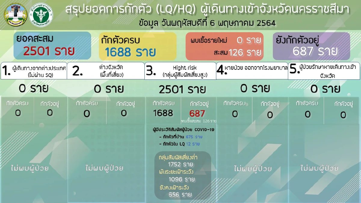 เขตเมืองโคราชติดโควิด321ป่วยสะสม698รักษาหาย298