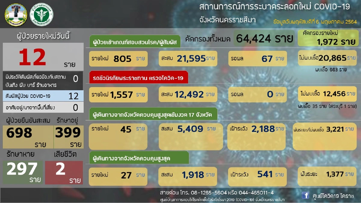 เขตเมืองโคราชติดโควิด321ป่วยสะสม698รักษาหาย298