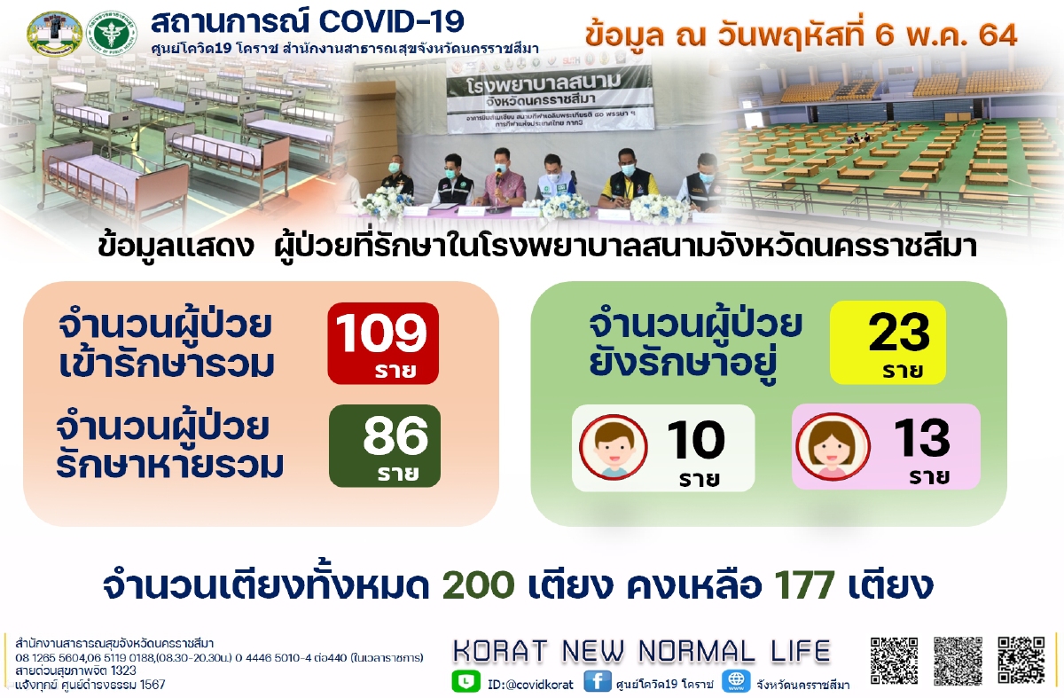 เขตเมืองโคราชติดโควิด321ป่วยสะสม698รักษาหาย298