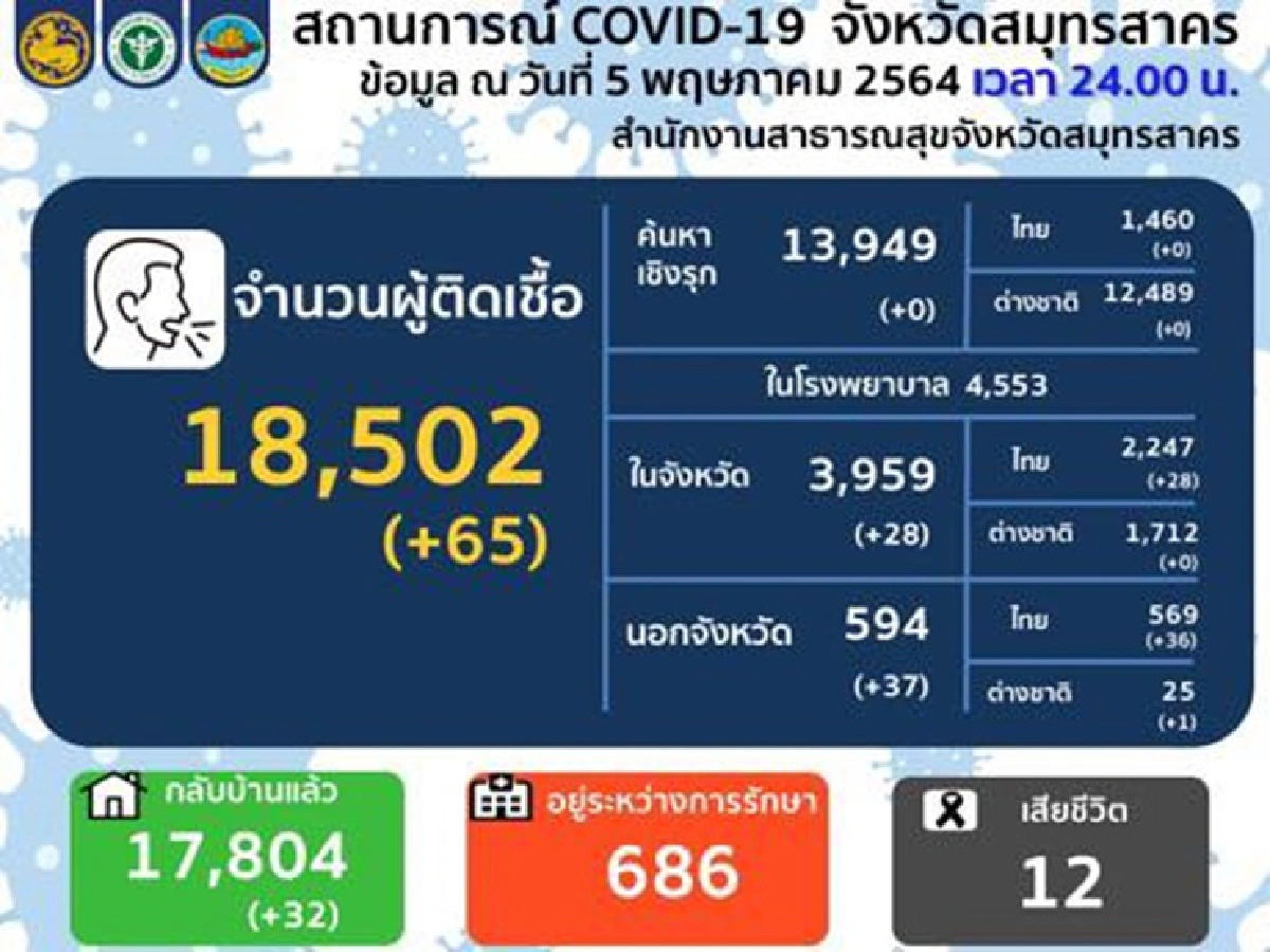 "สมุทรสาคร"พบป่วยโควิดอีก 65 ราย ยังรักษาตัวอยู่ 686 ราย