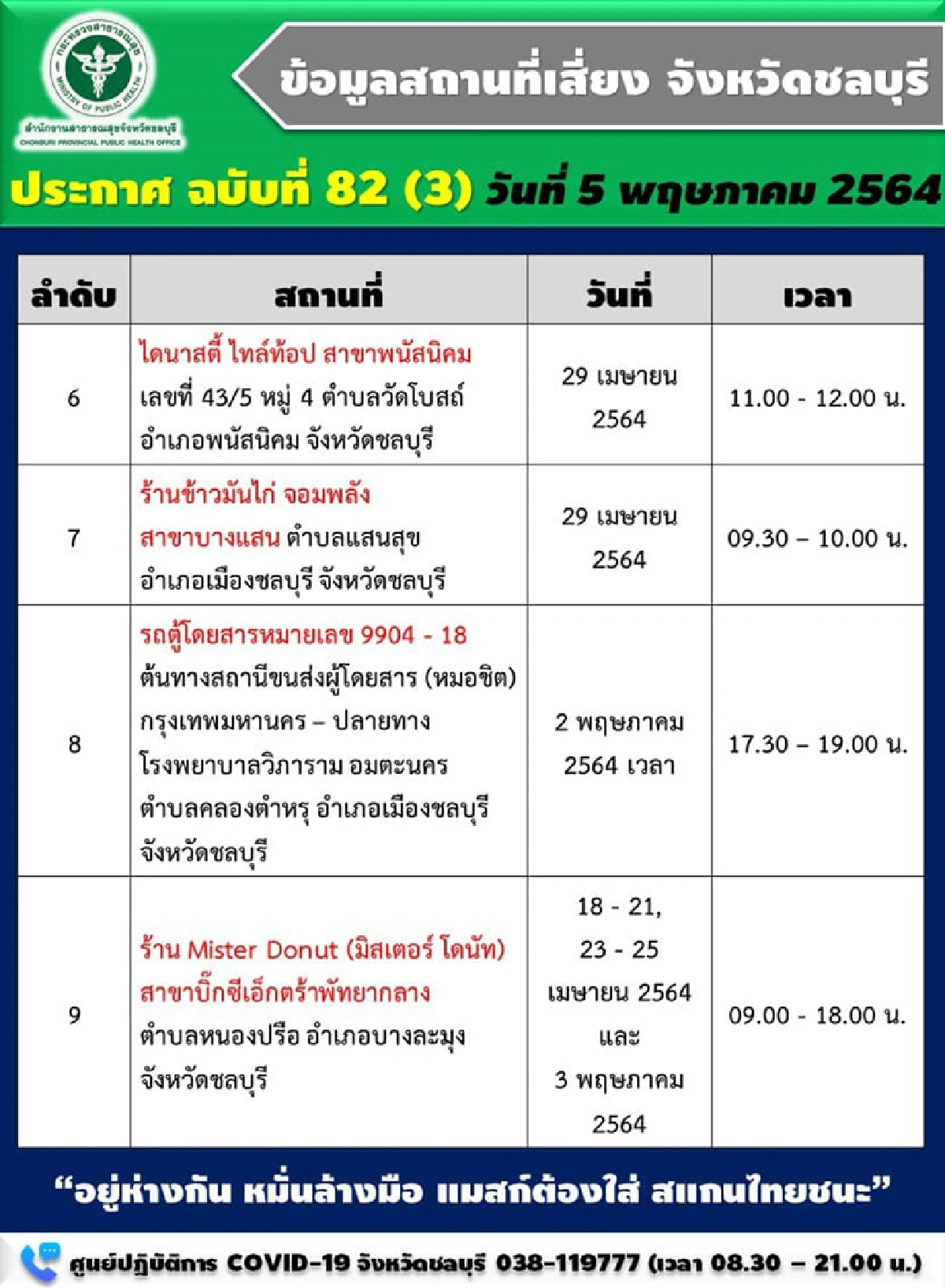 โควิดชลบุรีเจอป่วยเพิ่ม 76 ราย ทะลุ 3พันราย เตือนสถานที่เสี่ยงอีก 9 แห่ง