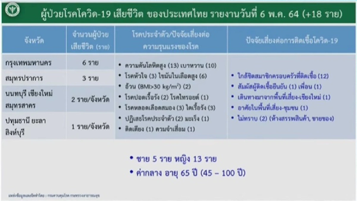 เปิดไทม์ไลน์ ผู้เสียชีวิต 18 ราย กทม.มากสุด พบอาการหนักกว่าพันราย