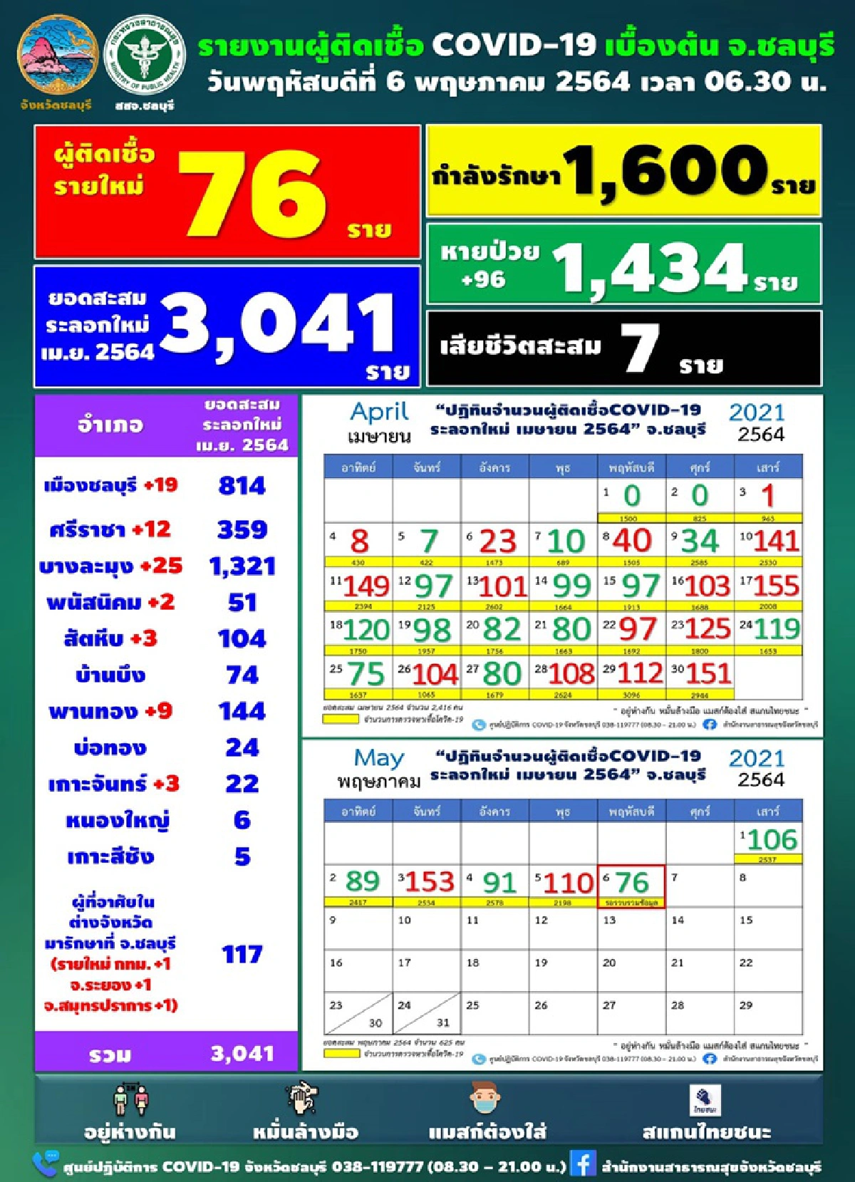 โควิดชลบุรีเจอป่วยเพิ่ม 76 ราย ทะลุ 3พันราย เตือนสถานที่เสี่ยงอีก 9 แห่ง