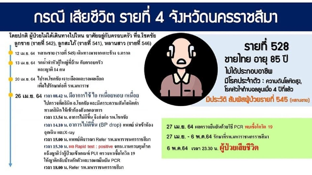 โคราชตายโควิดเพิ่ม1 รักษาหายแล้ว330ราย