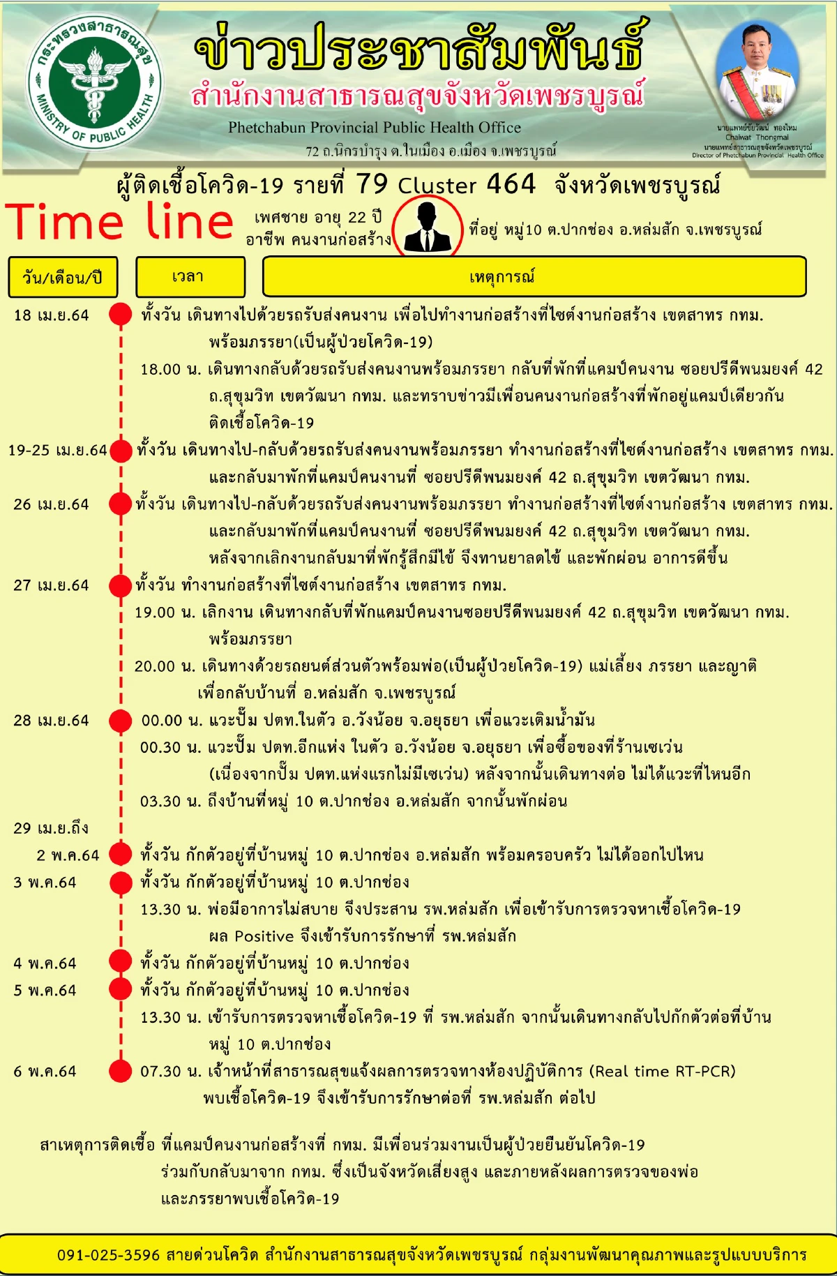 เพชรบูรณ์เปิดไทม์ไลน์ผู้ป่วยโควิดติดเชื้อจากแคมป์คนงานก่อสร้างกทม.