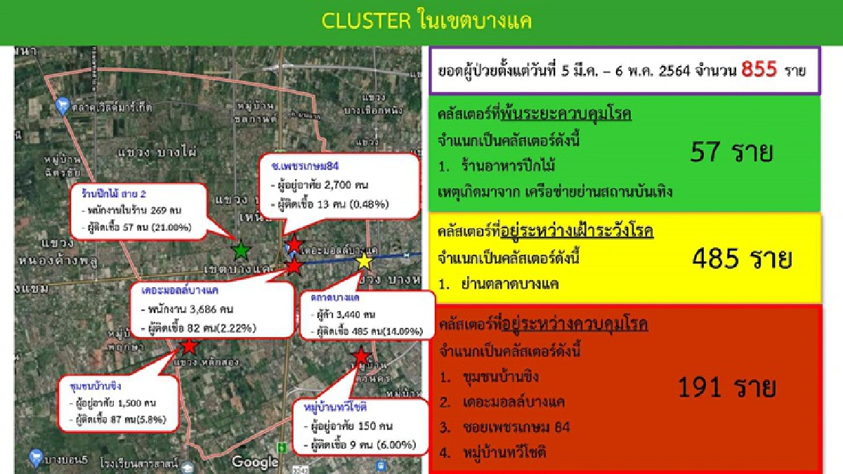 ศบค.ห่วง กทม.ยอดป่วยโควิดพุ่งทุกวัน เปิด 10 เขตติดเชื้อสูงสุด