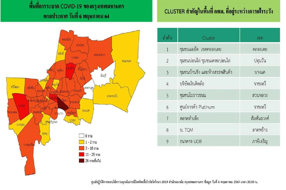 ศบค.ห่วง กทม.ยอดป่วยโควิดพุ่งทุกวัน เปิด 10 เขตติดเชื้อสูงสุด