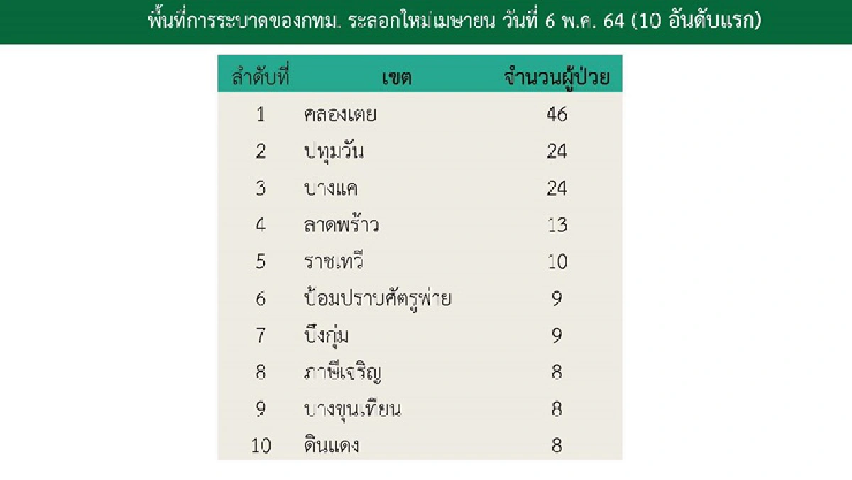 ศบค.ห่วง กทม.ยอดป่วยโควิดพุ่งทุกวัน เปิด 10 เขตติดเชื้อสูงสุด