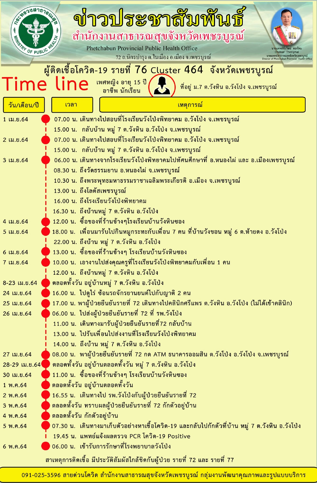 เพชรบูรณ์เปิดไทม์ไลน์ผู้ป่วยโควิดติดเชื้อจากแคมป์คนงานก่อสร้างกทม.