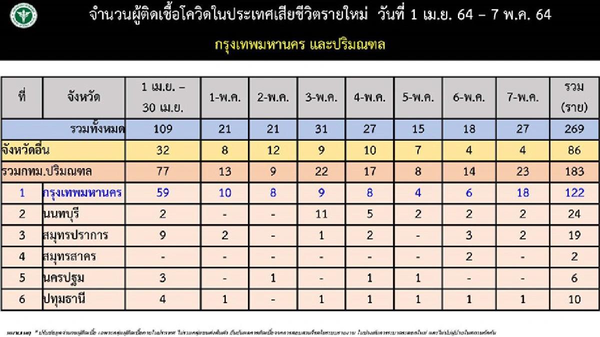 ศบค.ห่วง กทม.ยอดป่วยโควิดพุ่งทุกวัน เปิด 10 เขตติดเชื้อสูงสุด