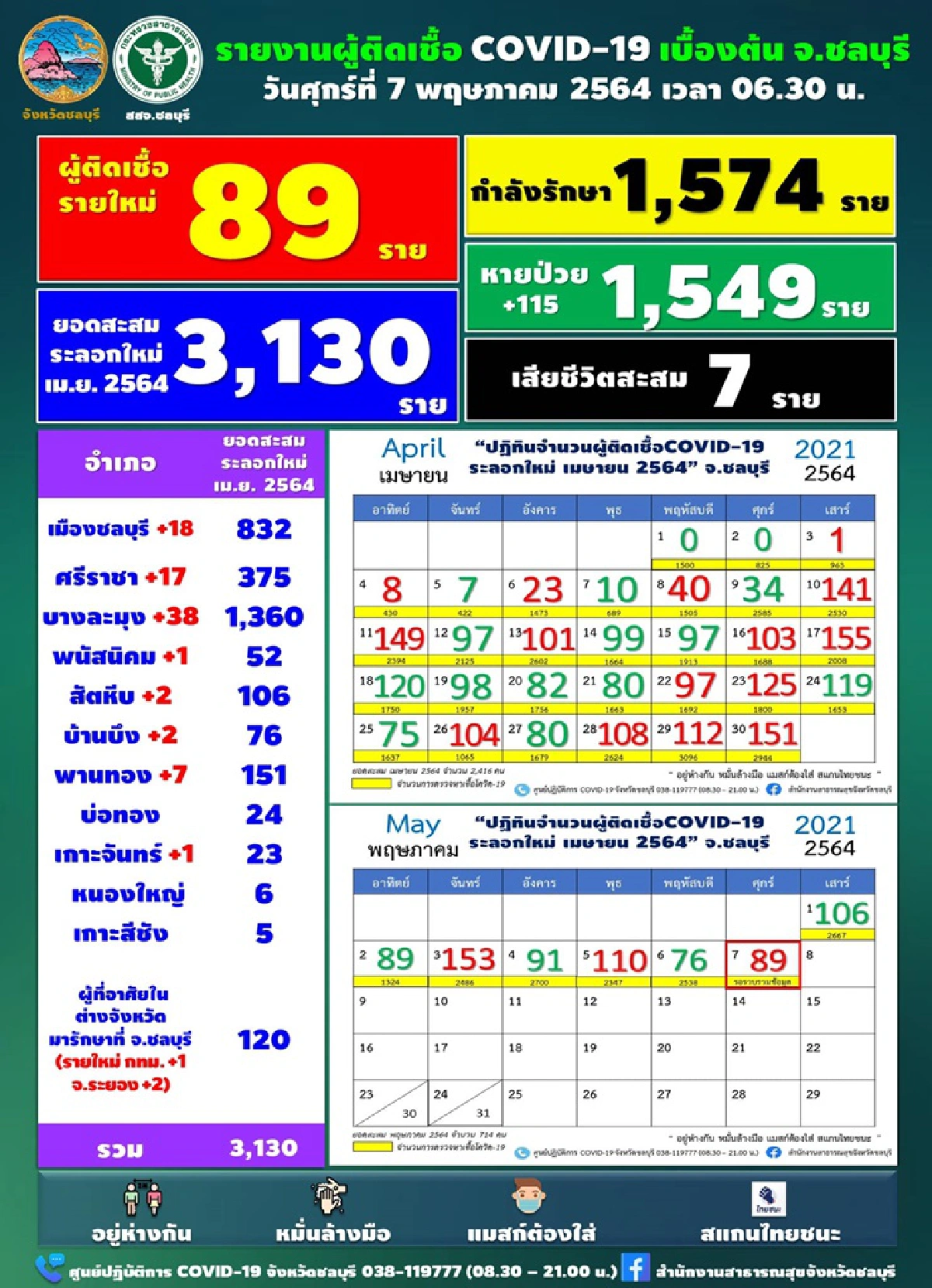 โควิดชลบุรียังเยอะ! ยอดติดเชื้อล่าสุดอีก 89 ราย - แจ้งเตือน 9 สถานที่เสี่ยง