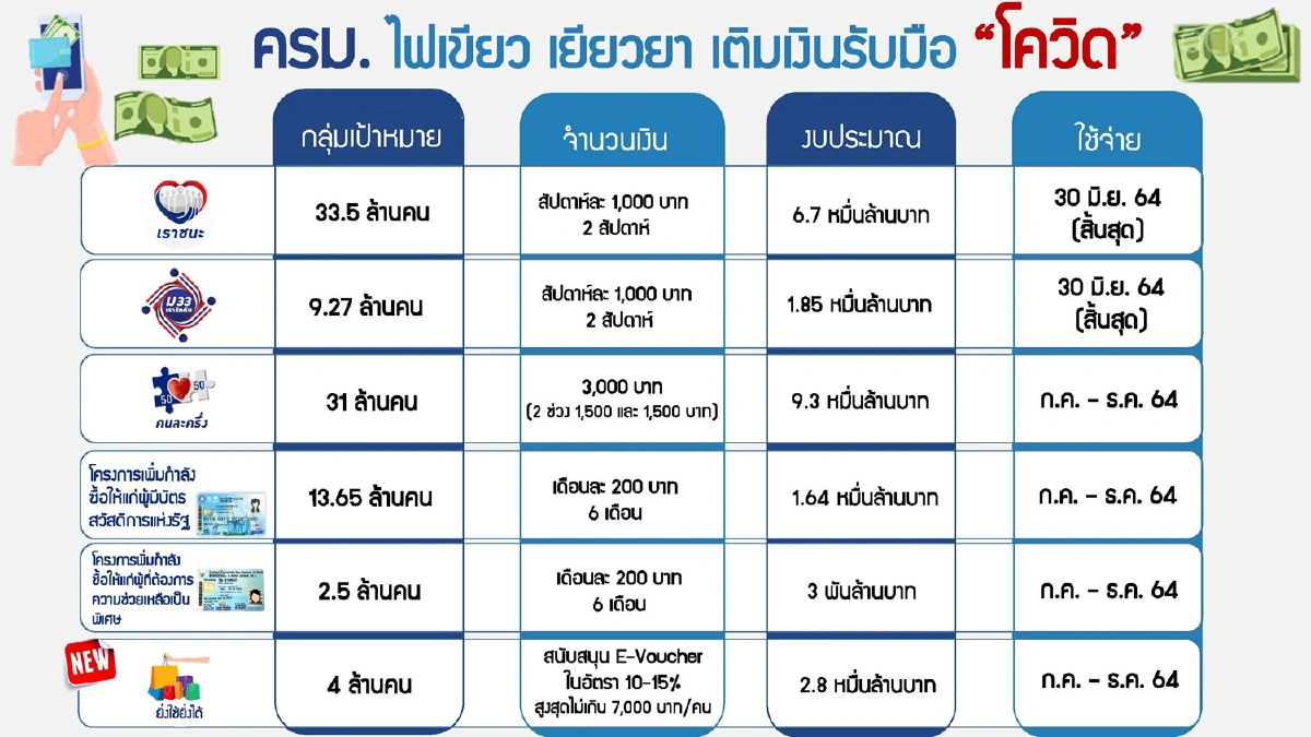 เปิดแผนแจกเงินเยียวยาโควิด2แสนล้าน