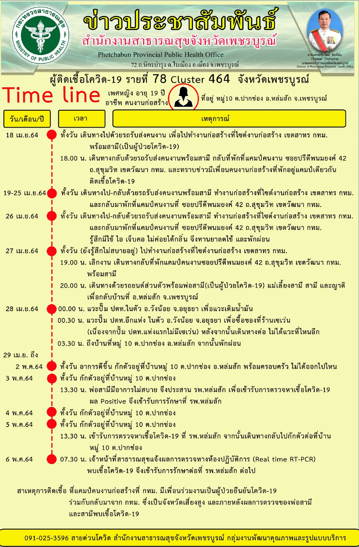 เพชรบูรณ์เปิดไทม์ไลน์ผู้ป่วยโควิดติดเชื้อจากแคมป์คนงานก่อสร้างกทม.
