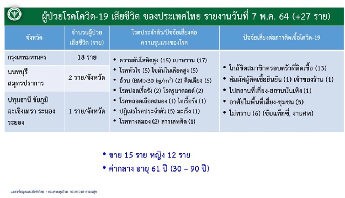 ศบค.เผยผู้เสียชีวิตโควิด 27 รายล่าสุด อายุ 30-90 ปี กทม.มากสุด 18 ศพ