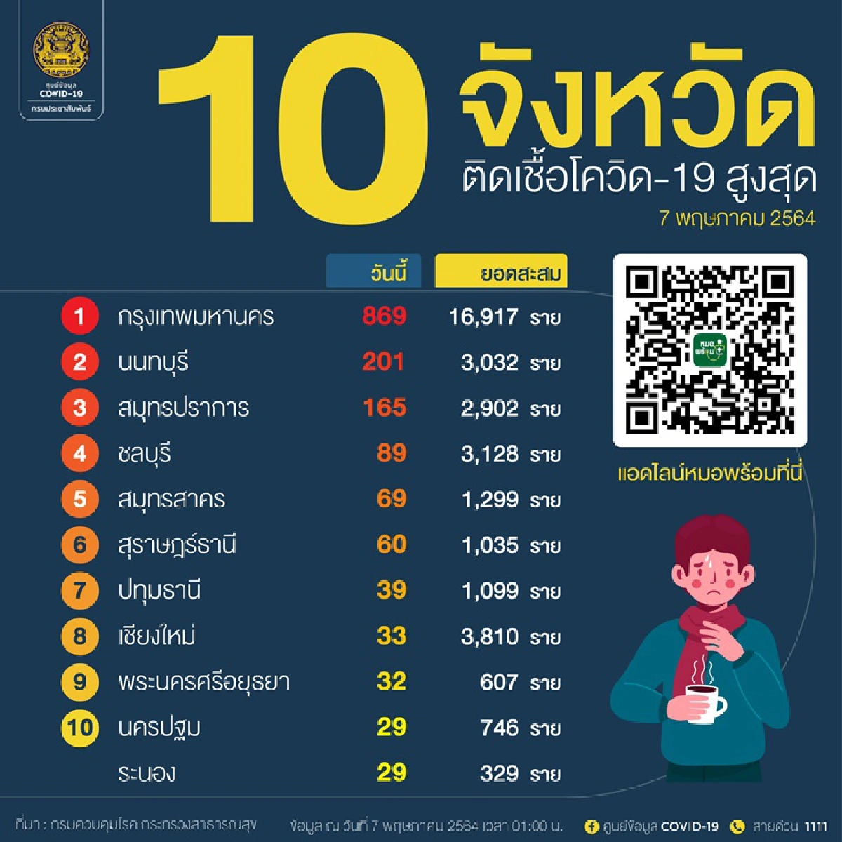 ศบค.เผยผู้เสียชีวิตโควิด 27 รายล่าสุด อายุ 30-90 ปี กทม.มากสุด 18 ศพ