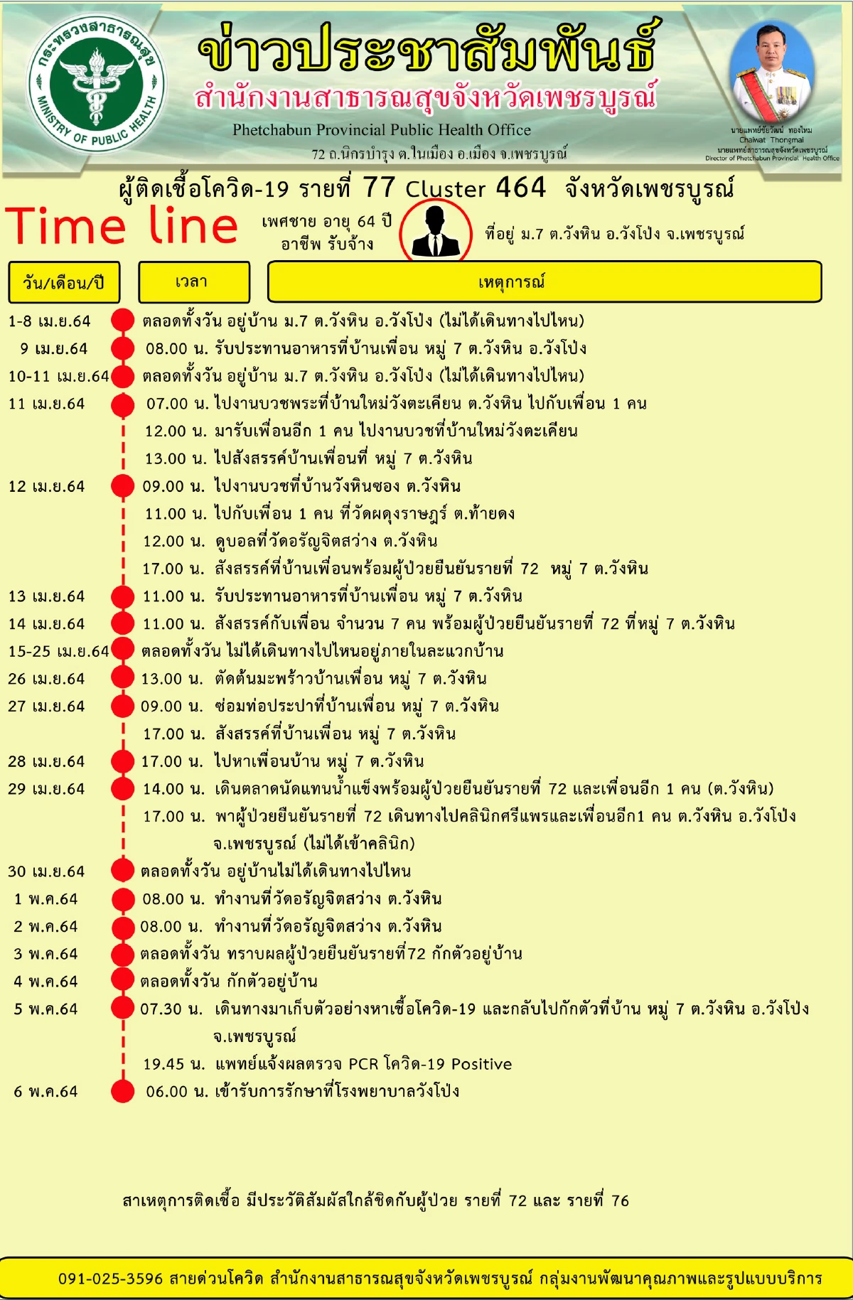 เพชรบูรณ์เปิดไทม์ไลน์ผู้ป่วยโควิดติดเชื้อจากแคมป์คนงานก่อสร้างกทม.