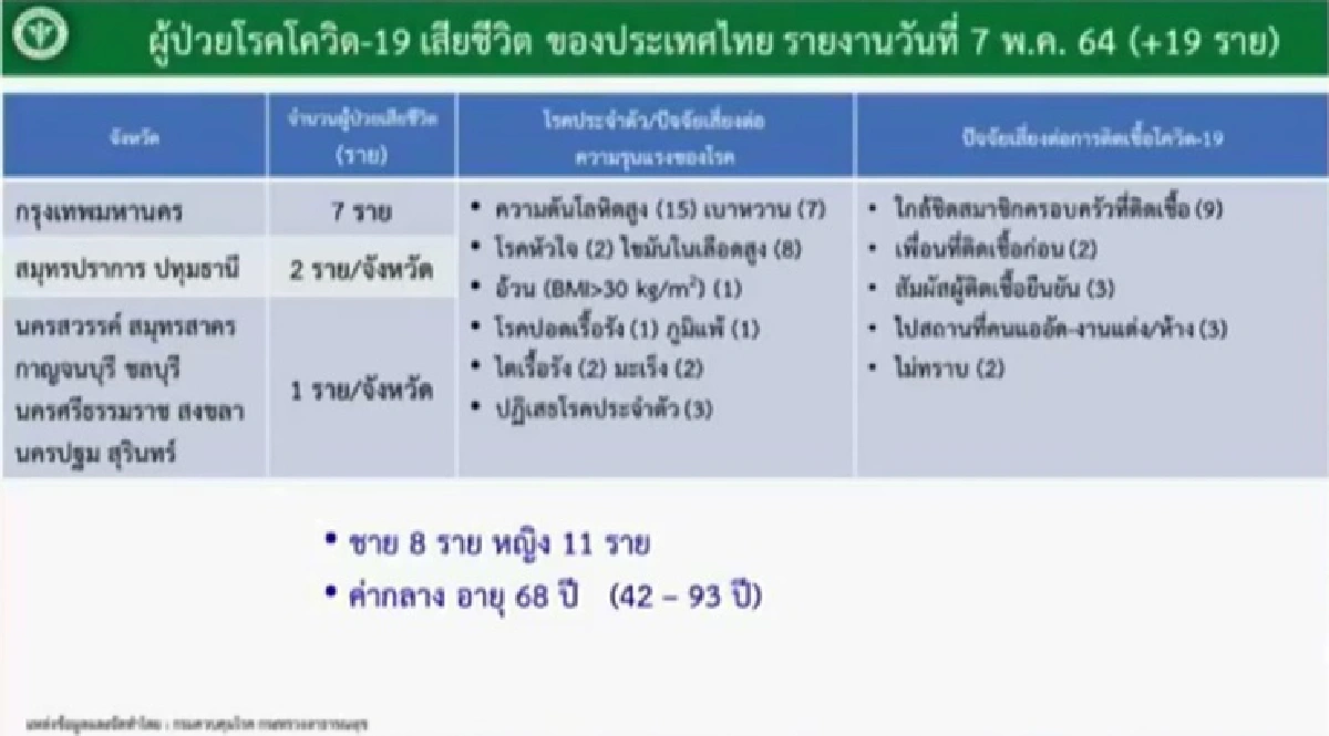 เผยไทม์ไลน์เหยื่อโควิด 19 ราย มี 2 ราย ไม่ทราบปัจจัยเสี่ยง อาการหนักอีกกว่าพันราย