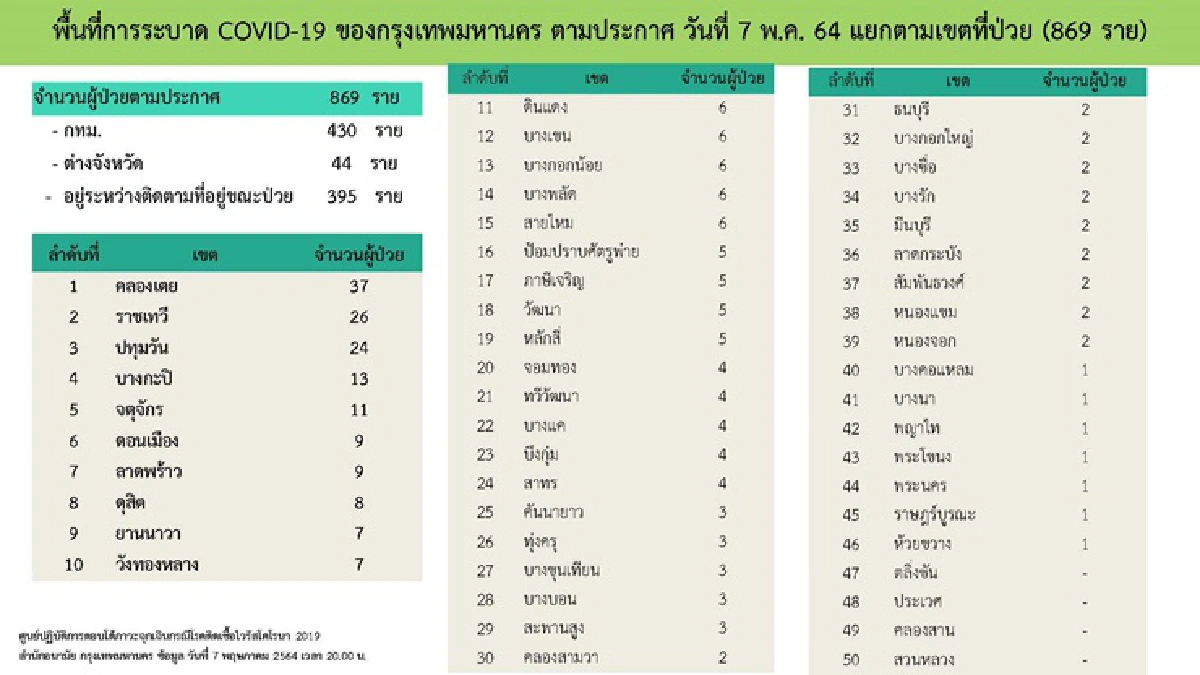 โควิดกทม.ยอดพุ่งเกินพัน "ศบค."จับตา 4 คลัสเตอร์สำคัญ