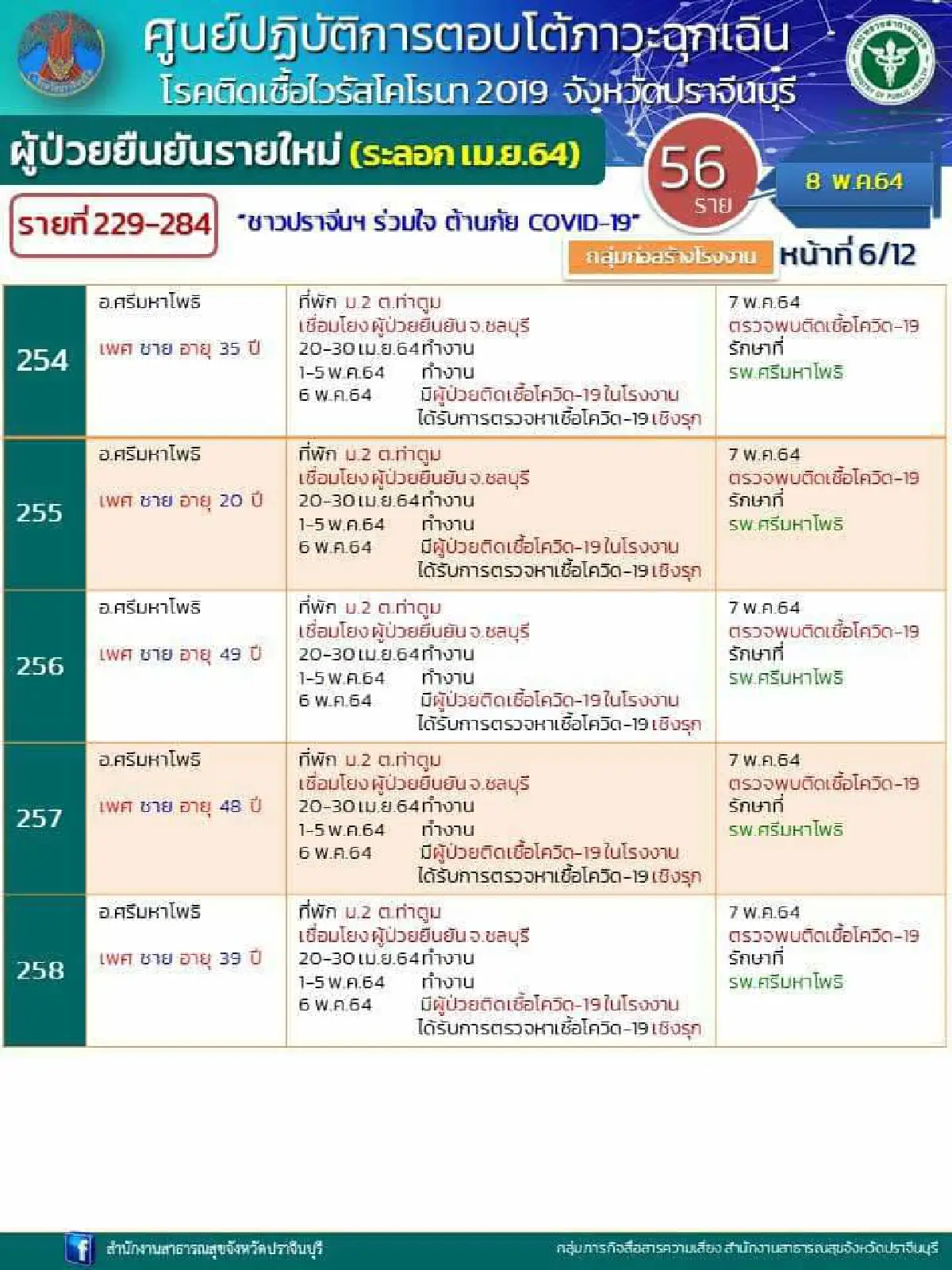 ปราจีนบุรีพบผู้ป่วยโควิดวันเดียว63รายจาก3คลัสเตอร์ใหญ่