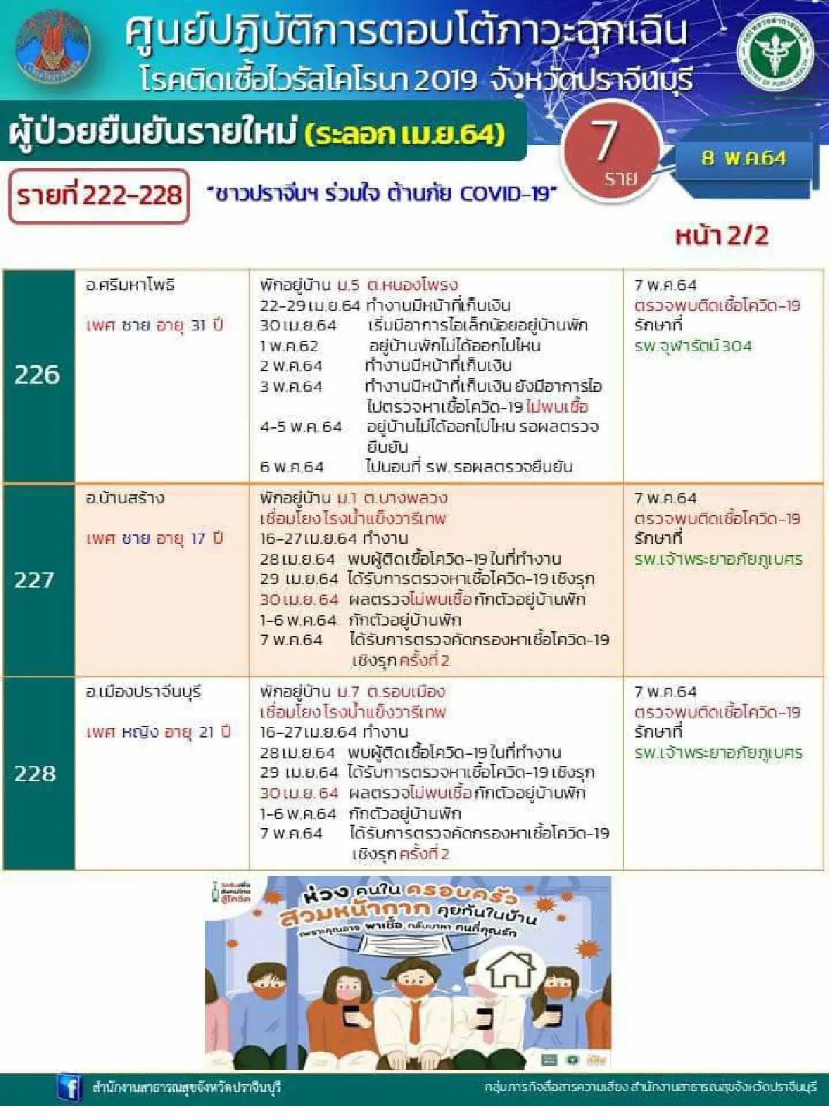 ปราจีนบุรีพบผู้ป่วยโควิดวันเดียว63รายจาก3คลัสเตอร์ใหญ่
