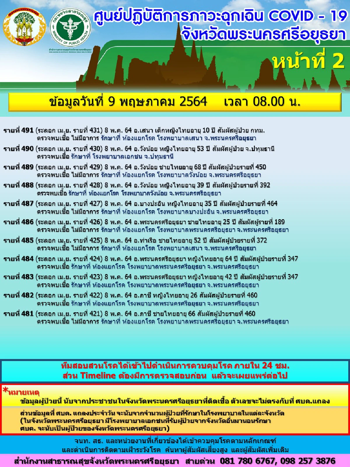 อยุธยายังน่าห่วงติดเชื้อโควิดเพิ่มอีก 20 รายยอดรวมทะลุ 500 แล้ว   