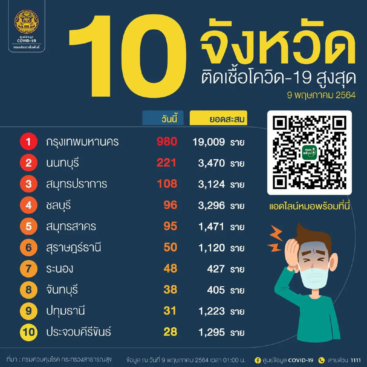 ศบค.เผยผู้เสียชีวิตจากโควิด17รายใหม่ส่วนใหญ่เป็นความดัน-ไขมันในเลือดสูง