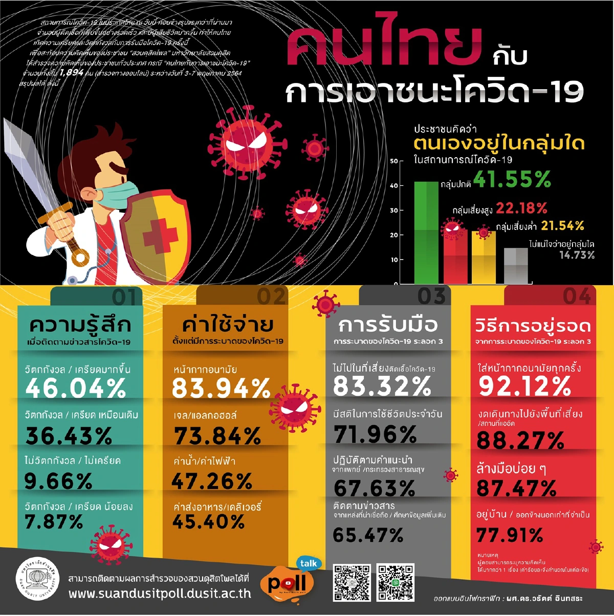 โพลชี้คนกังวล-เครียดมากขึ้นเมื่อตามข่าวโควิด เน้นใส่หน้ากาก-ไม่ไปสถานที่เสี่ยงป้องกันโรค