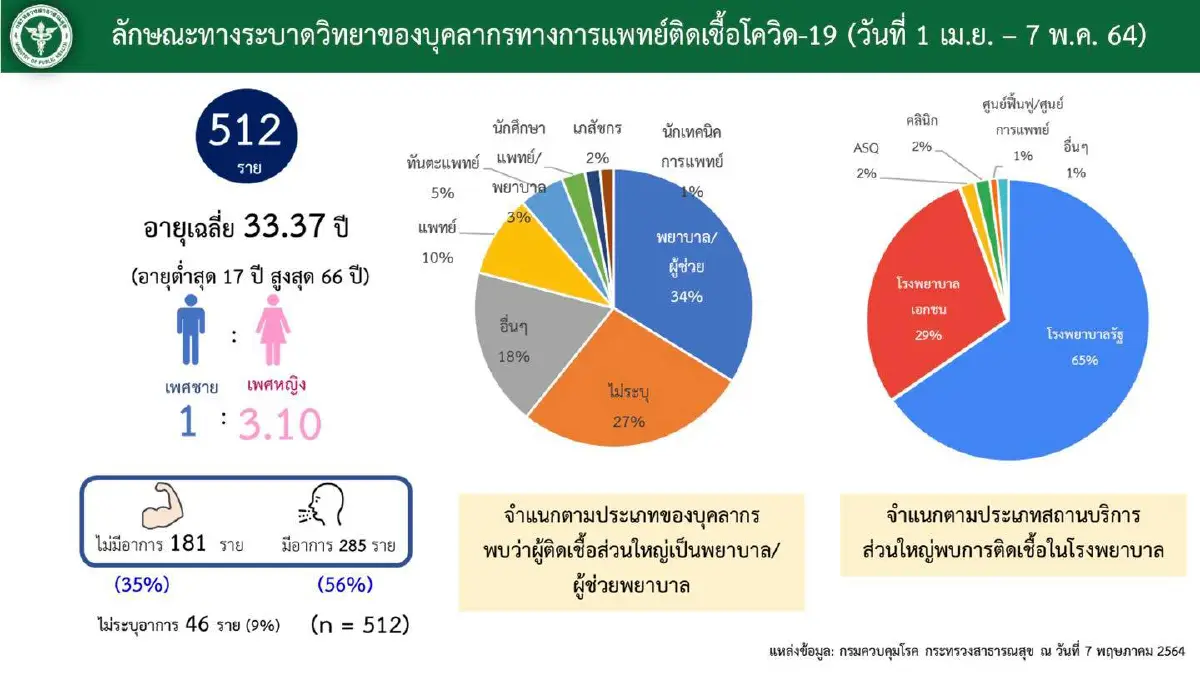 ศบค.ห่วงบุคลากรการแพทย์ติดโควิดเพิ่มเหตุส่วนหนึ่งจากผู้ป่วยปิดข้อมูล