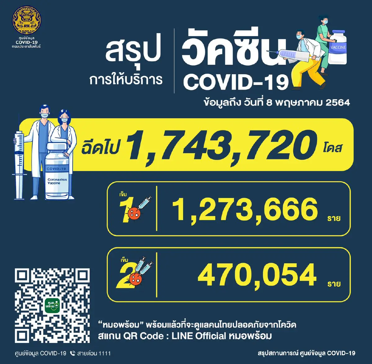 ศบค.เผยผู้เสียชีวิตจากโควิด17รายใหม่ส่วนใหญ่เป็นความดัน-ไขมันในเลือดสูง
