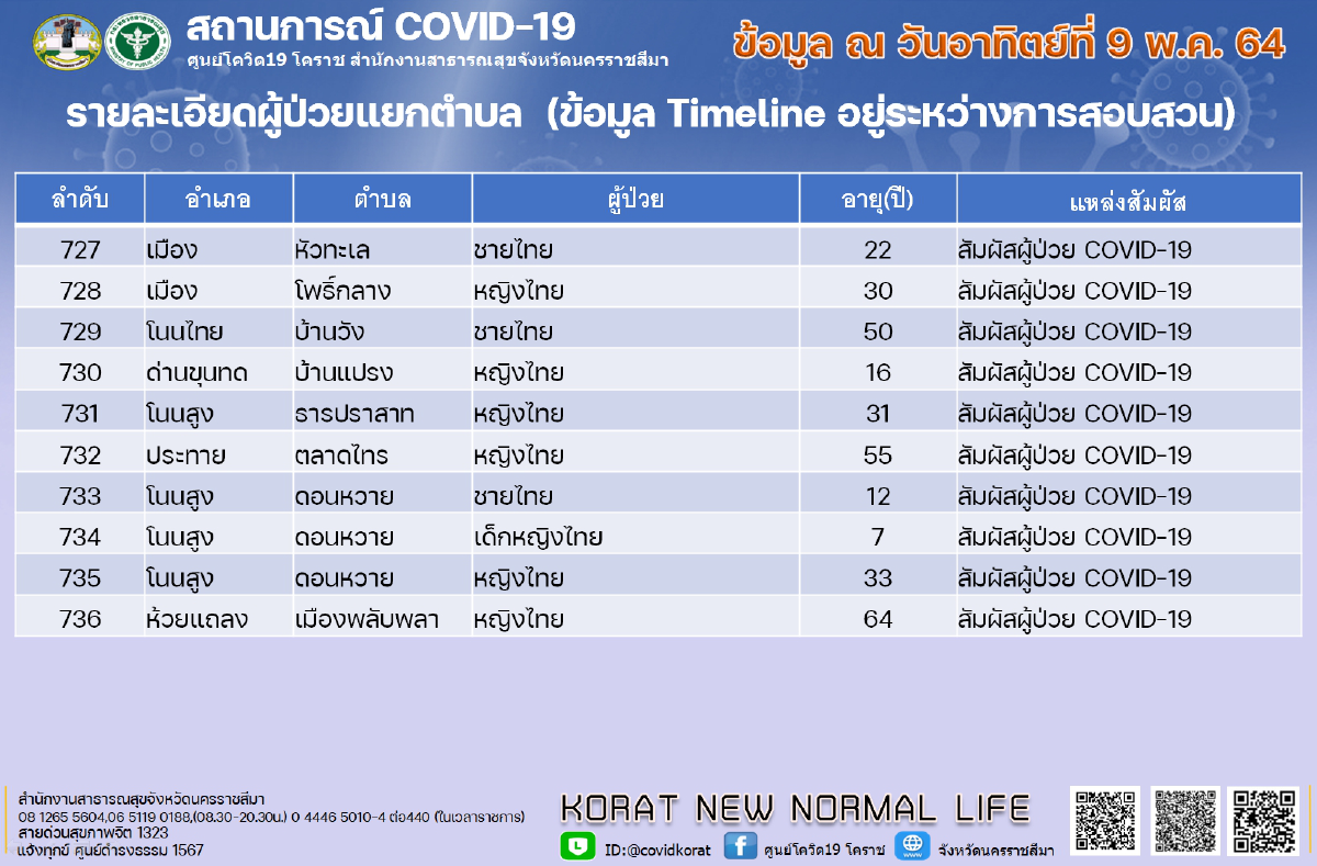 คนโคราชลงทะเบียนจองฉีดวัคซีนน้อยเพิ่งมี 2 หมื่นรายจากเป้ากว่า 8 แสน