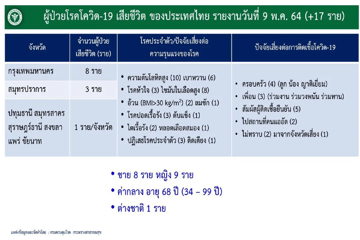 ศบค.เผยผู้เสียชีวิตจากโควิด17รายใหม่ส่วนใหญ่เป็นความดัน-ไขมันในเลือดสูง