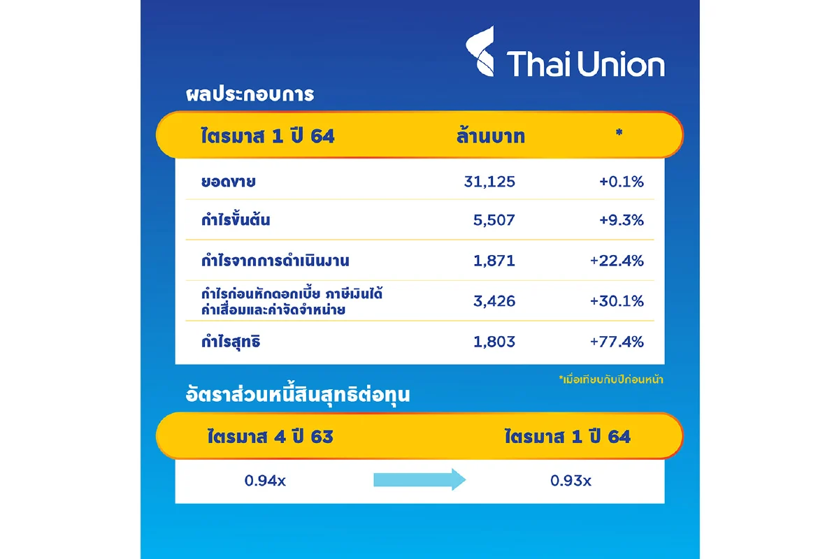 ไทยยูเนี่ยนโชว์ผลงานไตรมาสแรกทำกำไรแข็งแกร่ง ตอกย้ำความสามารถในการยืนหยัดและปรับตัวได้อย่างต่อเนื่อง