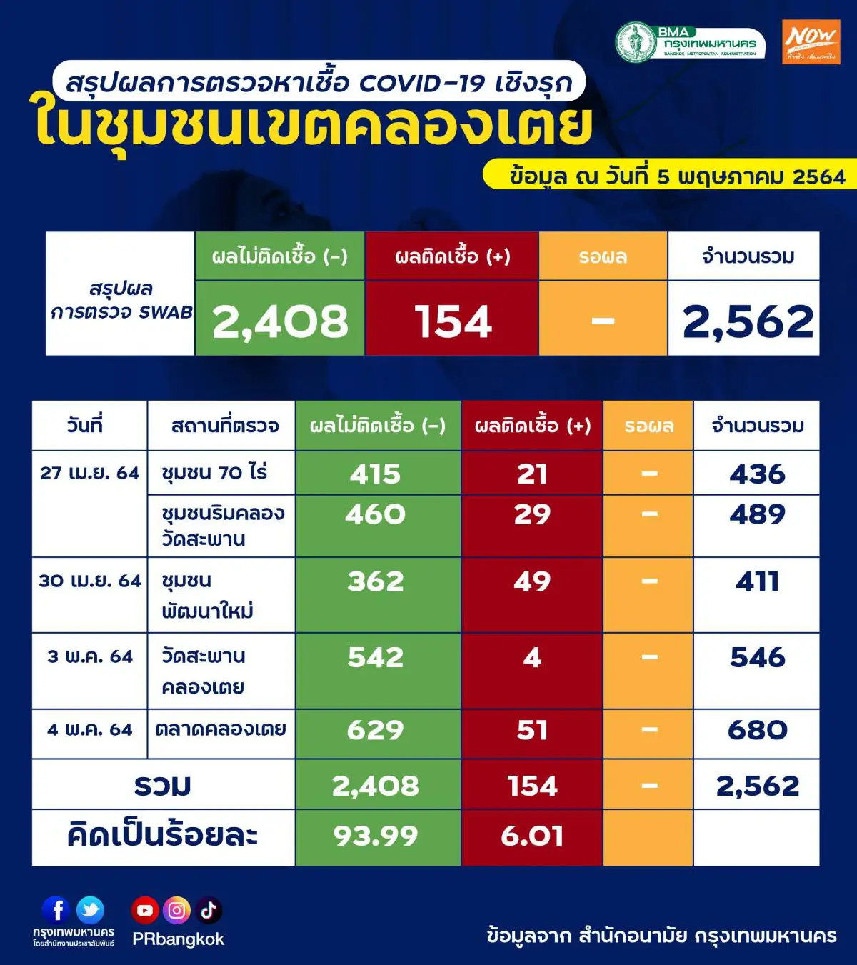 กทม.ตรวจหาเชื้อโควิดคลัสเตอร์คลองเตยพบติดเชื้อแล้ว 477 ราย