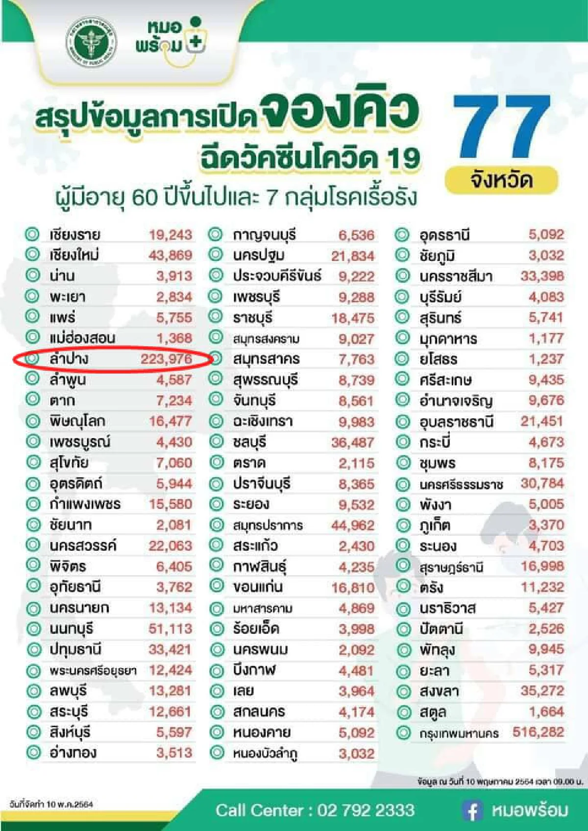 เปิดเบื้องหลังการทำงาน! "ลำปาง"ลงทะเบียนจองฉีดวัคซีนกว่า 2 แสนคน