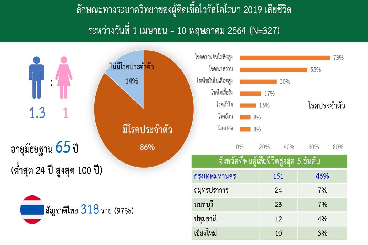 ศบค.เผยระบาดระลอกใหม่ กทม.มียอดตายสูงสุด 151ราย ศบค.เผยระบาดระลอกใหม่ กทม.มียอดตายสูงสุด 151ราย