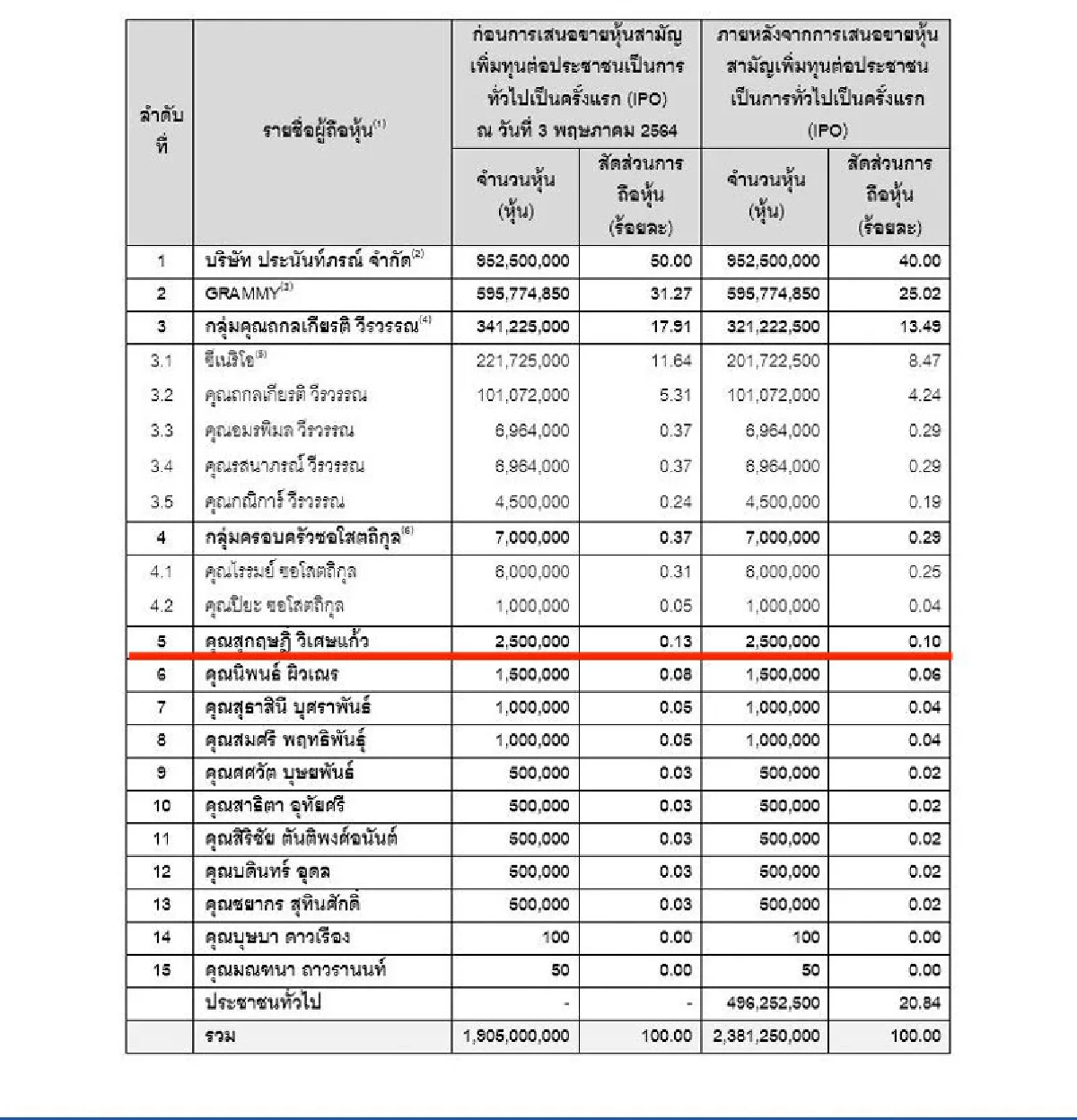 ถึงกับร้องอู้หูว “บี้ สุกฤษฎิ์” ถือหุ้นช่องวัน 2.5 ล้านหุ้น ไม่เคยอวดตัว!