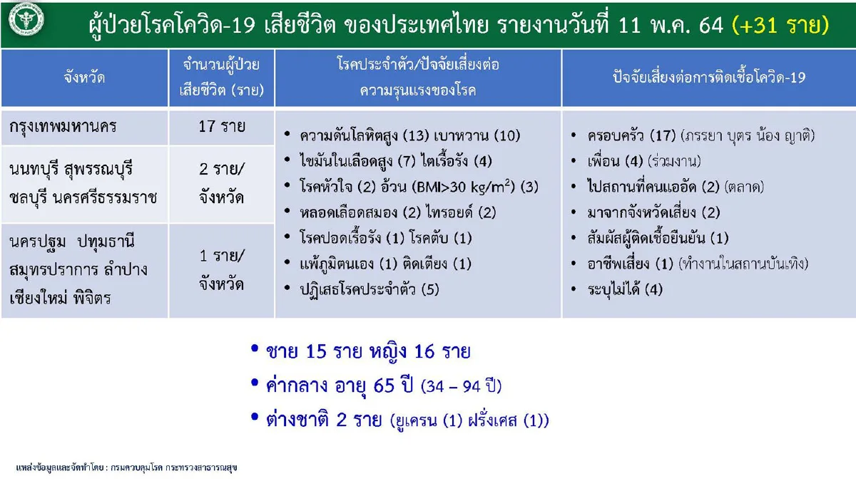 ศบค.เผยระบาดระลอกใหม่ กทม.มียอดตายสูงสุด 151ราย