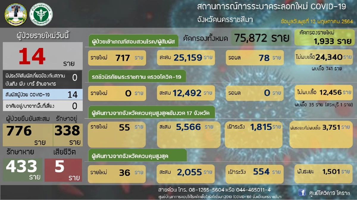 โคราชจับตาคลัสเตอร์โควิดระบาดงานศพเครือญาติติดเชื้อ9คน