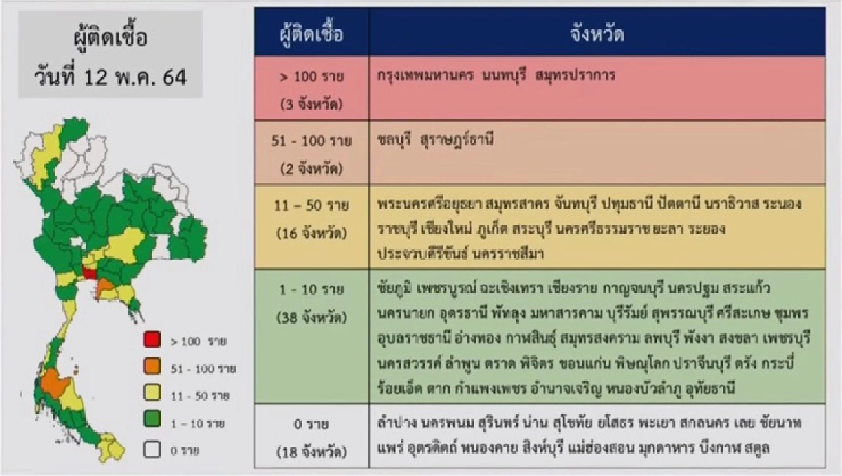 "กทม."ยังอันดับ 1 ติดเชื้อโควิดพุ่ง "นนทบุรี"ที่ 2 อีก 18 จว. ไม่มีผู้ป่วยรายใหม่