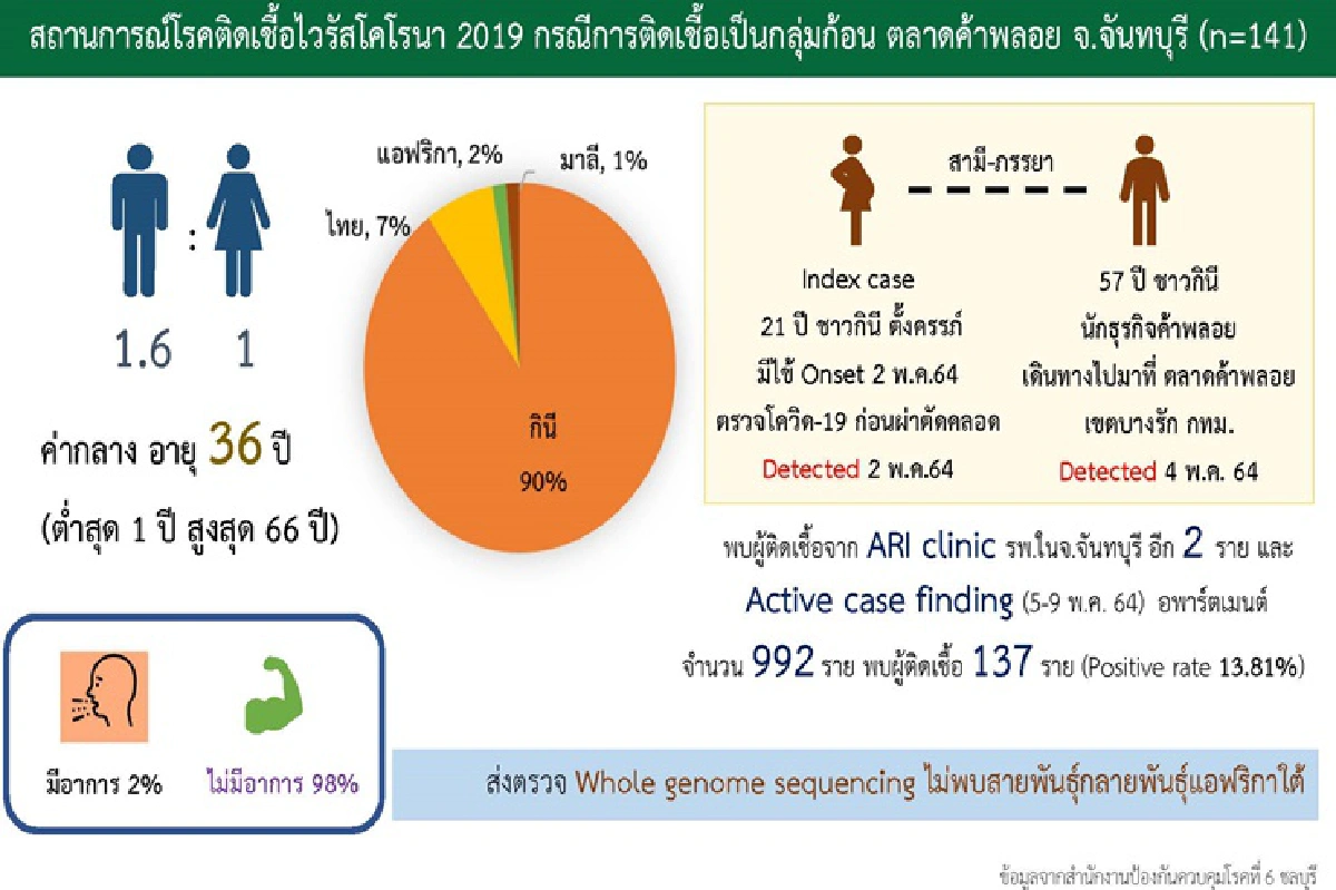 ศบค.จับตาคลัสเตอร์ตลาดค้าพลอยจันทบุรีโยงบางรัก ติดเชื้อแล้ว 137 ราย ยังไม่พบสายพันธุ์แอฟริกา
