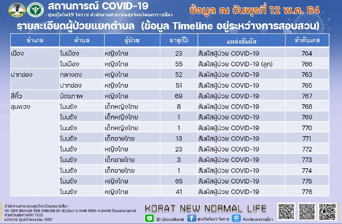 โคราชจับตาคลัสเตอร์โควิดระบาดงานศพเครือญาติติดเชื้อ9คน
