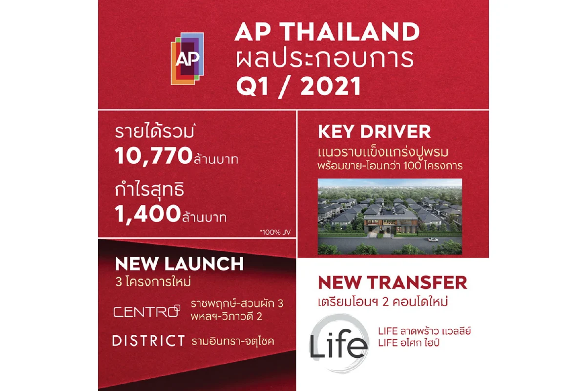 เอพี ไทยแลนด์ โชว์แนวราบแข็งแกร่ง ดันรายได้ไตรมาสแรกกว่า 10,770 ล้านบาท แบ็คล็อกรวม 33,700 ล้านบาท                               