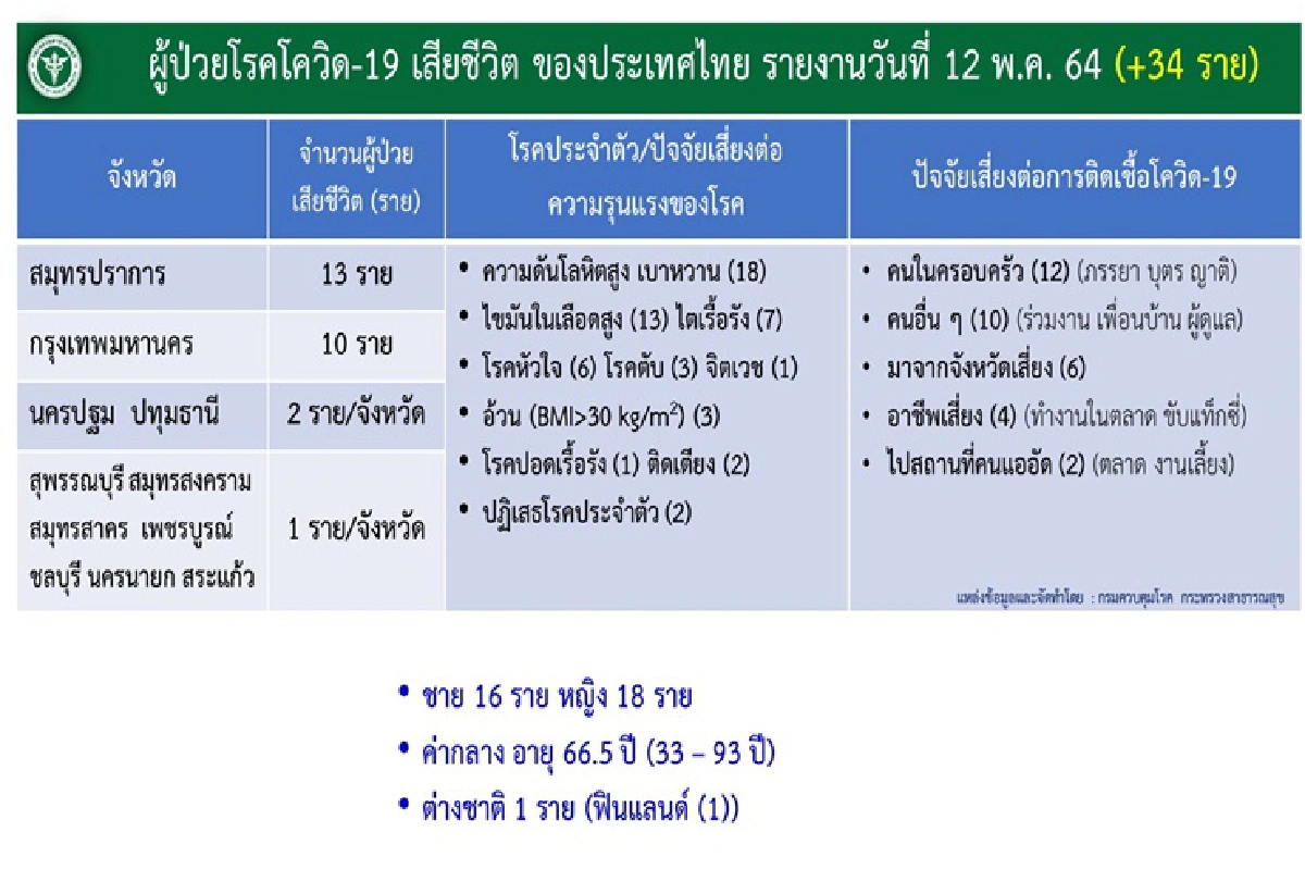ศบค.เผยไทยป่วยโควิดอาการหนัก 1,226 ราย สูบบุหรี่เสี่ยงติดเชื้อสูง ห่วงคนขับรถสาธารณะ