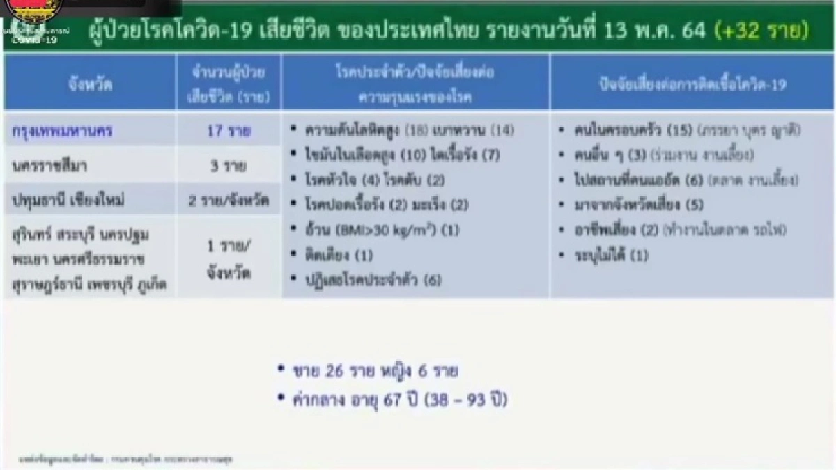 ศบค.เผยยอดผู้ป่วยโควิดเสียชีวิต 32 ราย จากกทม. มากสุด 17 คน